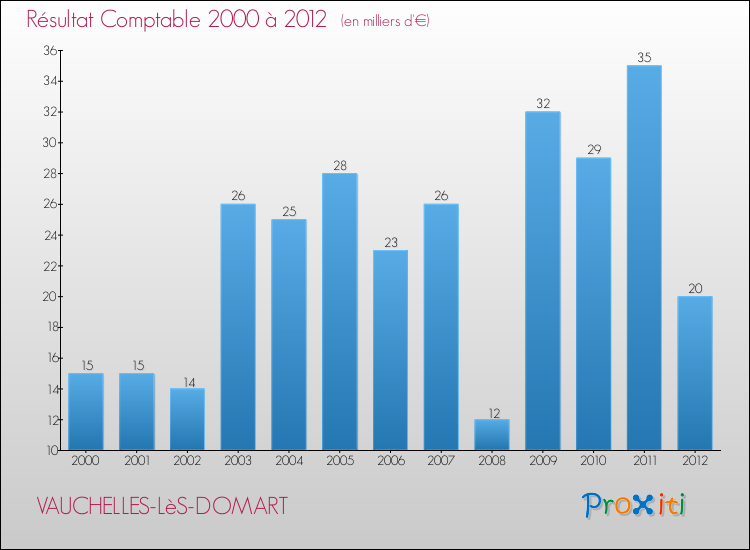 Evolution du résultat comptable pour la commune de VAUCHELLES-LèS-DOMART de 2000 à 2012 Evolution du résultat comptable pour VAUCHELLES-LèS-DOMART de 2000 à 2012