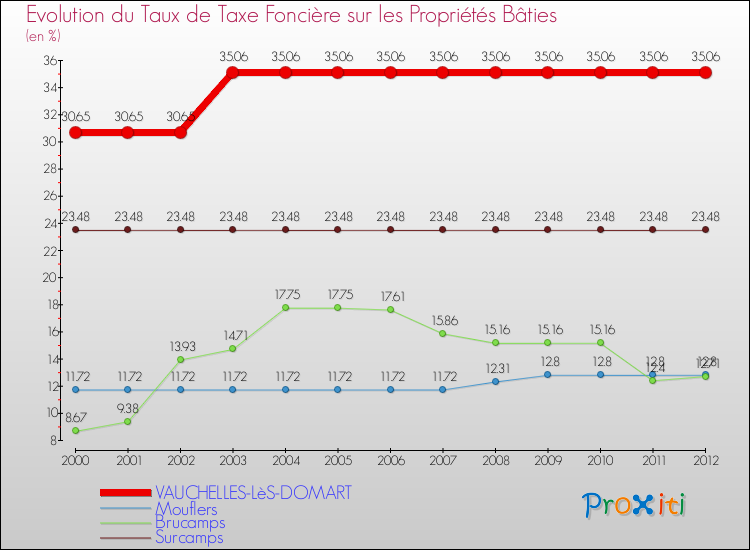 Evolution du taux de la taxe foncière sur le bati pour VAUCHELLES-LèS-DOMART et les communes proches de 2000 à 2012 Comparaison des taux de taxe foncière sur le bati pour VAUCHELLES-LèS-DOMART et les communes voisines de 2000 à 2012