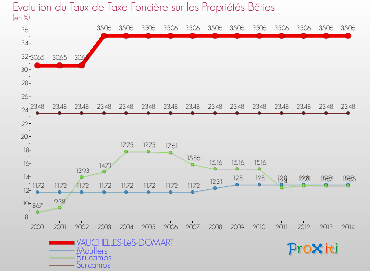 Evolution du taux de la taxe foncière sur le bati pour VAUCHELLES-LèS-DOMART et les communes proches de 2000 à 2014 Comparaison des taux de taxe foncière sur le bati pour VAUCHELLES-LèS-DOMART et les communes voisines de 2000 à 2014