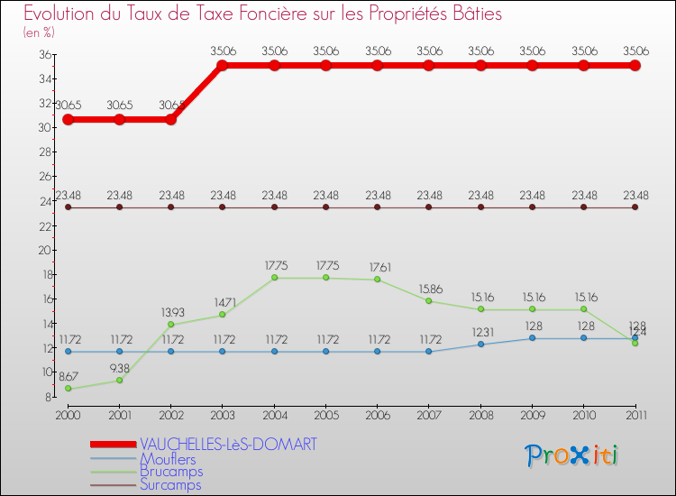 Evolution du taux de la taxe foncière sur le bati pour VAUCHELLES-LèS-DOMART et les communes proches Comparaison des taux de taxe foncière sur le bati pour VAUCHELLES-LèS-DOMART et les communes voisines