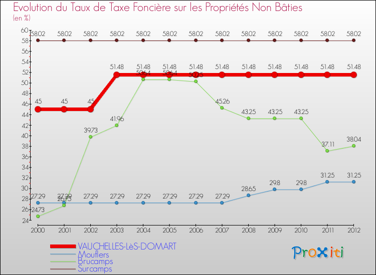 Evolution du taux de la taxe foncière sur les immeubles et terrains non batis pour VAUCHELLES-LèS-DOMART et les communes proches de 2000 à 2012 Comparaison des taux de la taxe foncière sur les immeubles et terrains non batis pour VAUCHELLES-LèS-DOMART et les communes voisines de 2000 à 2012