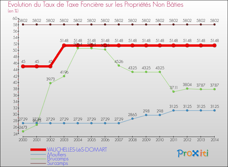 Evolution du taux de la taxe foncière sur les immeubles et terrains non batis pour VAUCHELLES-LèS-DOMART et les communes proches de 2000 à 2014 Comparaison des taux de la taxe foncière sur les immeubles et terrains non batis pour VAUCHELLES-LèS-DOMART et les communes voisines de 2000 à 2014