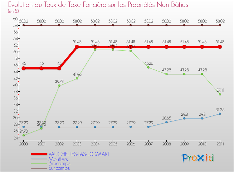 Evolution du taux de la taxe foncière sur les immeubles et terrains non batis pour VAUCHELLES-LèS-DOMART et les communes proches Comparaison des taux de la taxe foncière sur les immeubles et terrains non batis pour VAUCHELLES-LèS-DOMART et les communes voisines