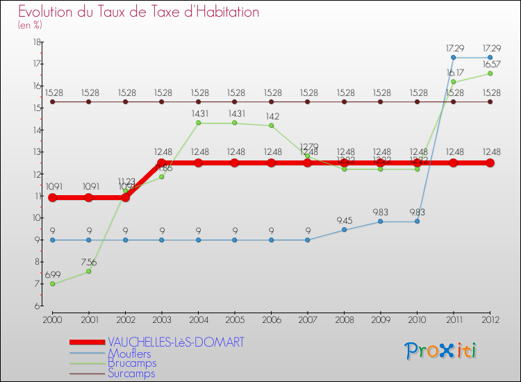 Evolution du taux de la taxe d'habitation pour VAUCHELLES-LèS-DOMART et les communes proches Comparaison des taux de la taxe d'habitation pour VAUCHELLES-LèS-DOMART et les communes voisines