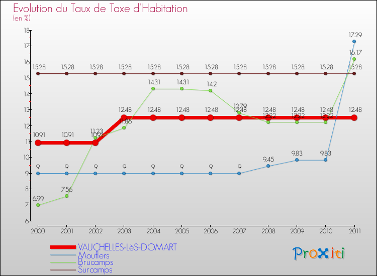Evolution du taux de la taxe d'habitation pour VAUCHELLES-LèS-DOMART et les communes proches Comparaison des taux de la taxe d'habitation pour VAUCHELLES-LèS-DOMART et les communes voisines