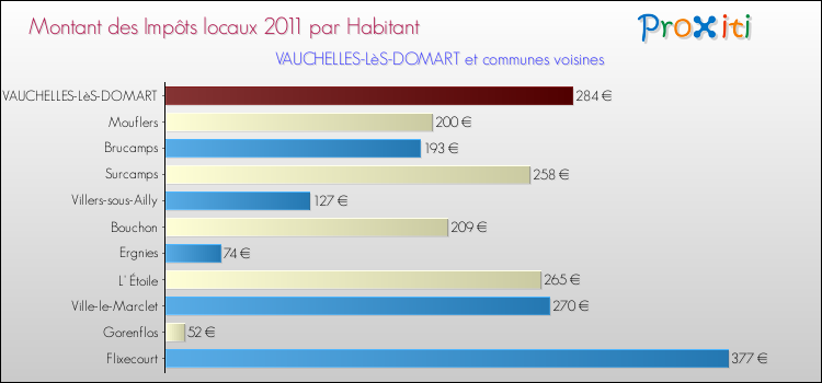 Montant des impôts locaux par Habitant pour VAUCHELLES-LèS-DOMART et les communes proches Comparaison des impôts locaux par habitant pour VAUCHELLES-LèS-DOMART et les communes voisines