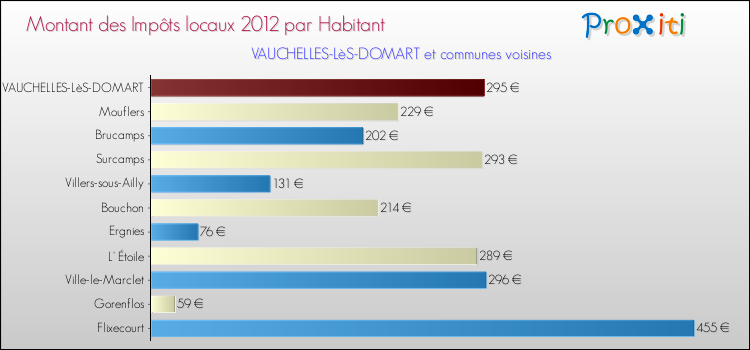 Montant des impôts locaux par Habitant pour VAUCHELLES-LèS-DOMART et les communes proches Comparaison des impôts locaux par habitant pour VAUCHELLES-LèS-DOMART et les communes voisines