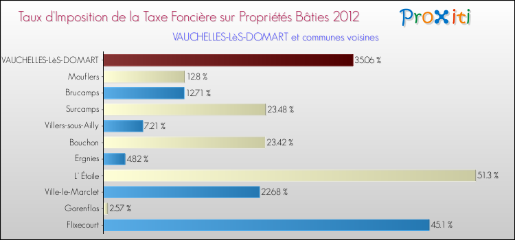 Taux d'imposition de la taxe foncière sur le bati 2012 pour VAUCHELLES-LèS-DOMART et les communes proches Comparaison des taux d'imposition de la taxe foncière sur le bati 2012 pour VAUCHELLES-LèS-DOMART et les communes voisines