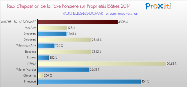 Taux d'imposition de la taxe foncière sur le bati 2014 pour VAUCHELLES-LèS-DOMART et les communes proches Comparaison des taux d'imposition de la taxe foncière sur le bati 2014 pour VAUCHELLES-LèS-DOMART et les communes voisines