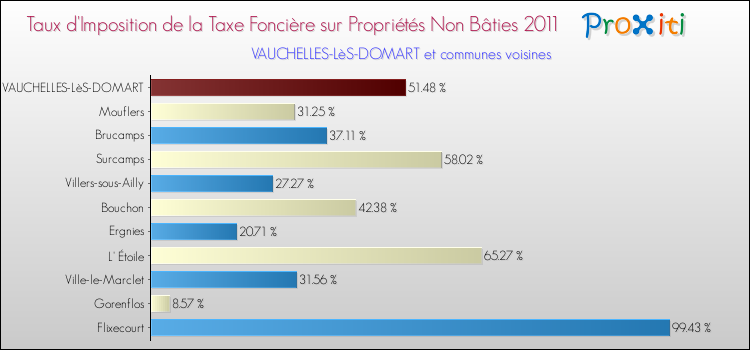 Taux d'imposition de la taxe foncière sur les immeubles et terrains non batis 2011 pour VAUCHELLES-LèS-DOMART et les communes proches Comparaison des taux d'imposition de la taxe foncière sur les immeubles et terrains non batis 2011 pour VAUCHELLES-LèS-DOMART et les communes voisines