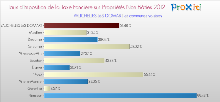 Taux d'imposition de la taxe foncière sur les immeubles et terrains non batis 2012 pour VAUCHELLES-LèS-DOMART et les communes proches Comparaison des taux d'imposition de la taxe foncière sur les immeubles et terrains non batis 2012 pour VAUCHELLES-LèS-DOMART et les communes voisines