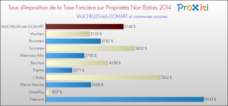 Taux d'imposition de la taxe foncière sur les immeubles et terrains non batis 2014 pour VAUCHELLES-LèS-DOMART et les communes proches Comparaison des taux d'imposition de la taxe foncière sur les immeubles et terrains non batis 2014 pour VAUCHELLES-LèS-DOMART et les communes voisines