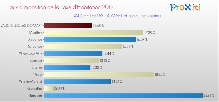 Taux d'imposition de la taxe d'habitation 2012 pour VAUCHELLES-LèS-DOMART et les communes proches Comparaison des taux d'imposition de la taxe d'habitation 2012 pour VAUCHELLES-LèS-DOMART et les communes voisines