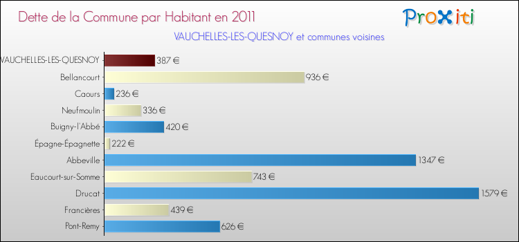 Dette par habitant de la commune en 2011 pour VAUCHELLES-LES-QUESNOY et les communes proches Comparaison de la dette par habitant de la commune en 2011 pour VAUCHELLES-LES-QUESNOY et les communes voisines