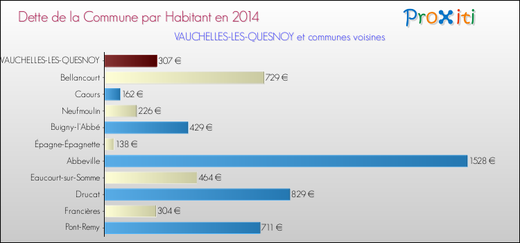 Dette par habitant de la commune en 2014 pour VAUCHELLES-LES-QUESNOY et les communes proches Comparaison de la dette par habitant de la commune en 2014 pour VAUCHELLES-LES-QUESNOY et les communes voisines