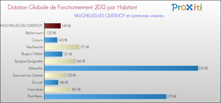 Montant des dotations globales de fonctionnement DGF par Habitant pour VAUCHELLES-LES-QUESNOY et les communes proches Comparaison des des dotations globales de fonctionnement DGF par habitant pour VAUCHELLES-LES-QUESNOY et les communes voisines