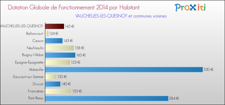 Montant des dotations globales de fonctionnement DGF par Habitant pour VAUCHELLES-LES-QUESNOY et les communes proches en 2014. Comparaison des des dotations globales de fonctionnement DGF par habitant pour VAUCHELLES-LES-QUESNOY et les communes voisines en 2014.