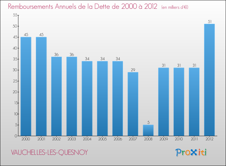 Evolution de l'annuité de la dette pour la commune de VAUCHELLES-LES-QUESNOY de 2000 à 2012 Annuités de la dette pour VAUCHELLES-LES-QUESNOY de 2000 à 2012