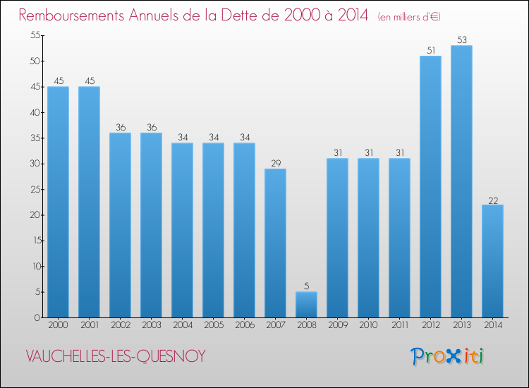 Evolution de l'annuité de la dette pour la commune de VAUCHELLES-LES-QUESNOY de 2000 à 2014 Annuités de la dette pour VAUCHELLES-LES-QUESNOY de 2000 à 2014