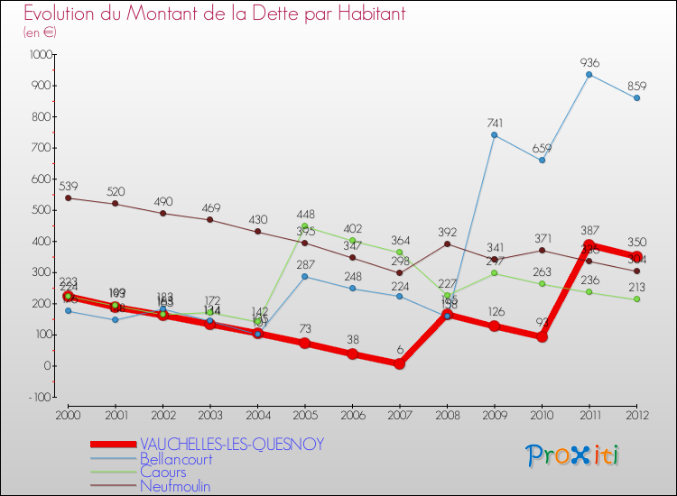 Evolution de la dette par habitant pour la commune de VAUCHELLES-LES-QUESNOY et les communes proches de 2000 à 2012 Comparaison de la dette par habitant pour VAUCHELLES-LES-QUESNOY et les communes voisines de 2000 à 2012