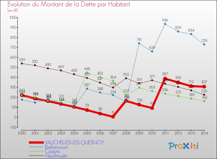 Evolution de la dette par habitant pour la commune de VAUCHELLES-LES-QUESNOY et les communes proches de 2000 à 2014 Comparaison de la dette par habitant pour VAUCHELLES-LES-QUESNOY et les communes voisines de 2000 à 2014
