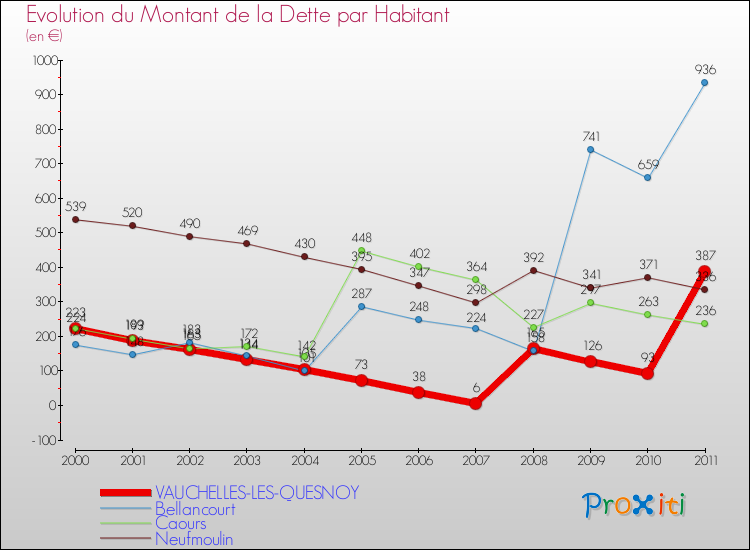 Evolution de la dette par habitant pour la commune de VAUCHELLES-LES-QUESNOY et les communes proches Comparaison de la dette par habitant pour VAUCHELLES-LES-QUESNOY et les communes voisines