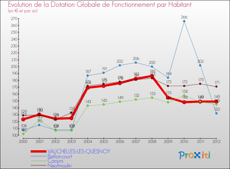 Evolution et montant de la dotation globale de fonctionnement par Habitant pour VAUCHELLES-LES-QUESNOY et les communes proches Comparaison des dotations globales de fonctionnement par habitant pour VAUCHELLES-LES-QUESNOY et les communes voisines