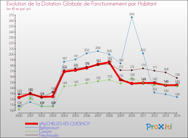 Evolution et montant de la dotation globale de fonctionnement par Habitant pour VAUCHELLES-LES-QUESNOY et les communes proches de 2000 à 2014. Comparaison des dotations globales de fonctionnement par habitant pour VAUCHELLES-LES-QUESNOY et les communes voisines de 2000 à 2014.