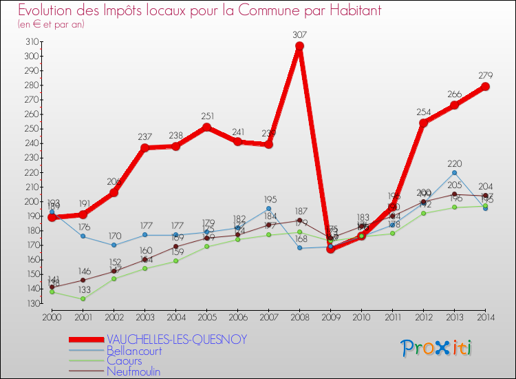 Evolution et montant des impôts locaux par Habitant pour VAUCHELLES-LES-QUESNOY et les communes proches de 2000 à 2014 Comparaison des impôts locaux par habitant pour VAUCHELLES-LES-QUESNOY et les communes voisines de 2000 à 2014