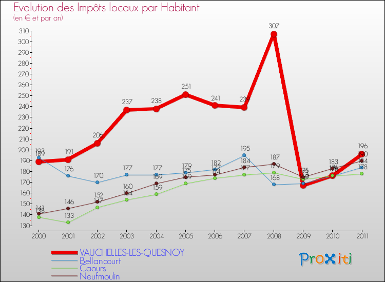 Evolution et montant des impôts locaux par Habitant pour VAUCHELLES-LES-QUESNOY et les communes proches Comparaison des impôts locaux par habitant pour VAUCHELLES-LES-QUESNOY et les communes voisines