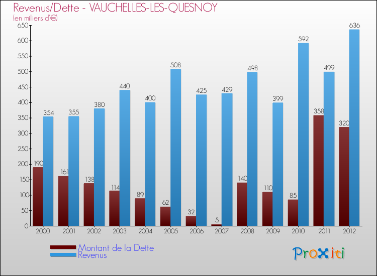 Evolution comparée de la dette et des revenus pour la commune de VAUCHELLES-LES-QUESNOY de 2000 à 2012 Comparaison de la dette et des revenus pour VAUCHELLES-LES-QUESNOY de 2000 à 2012