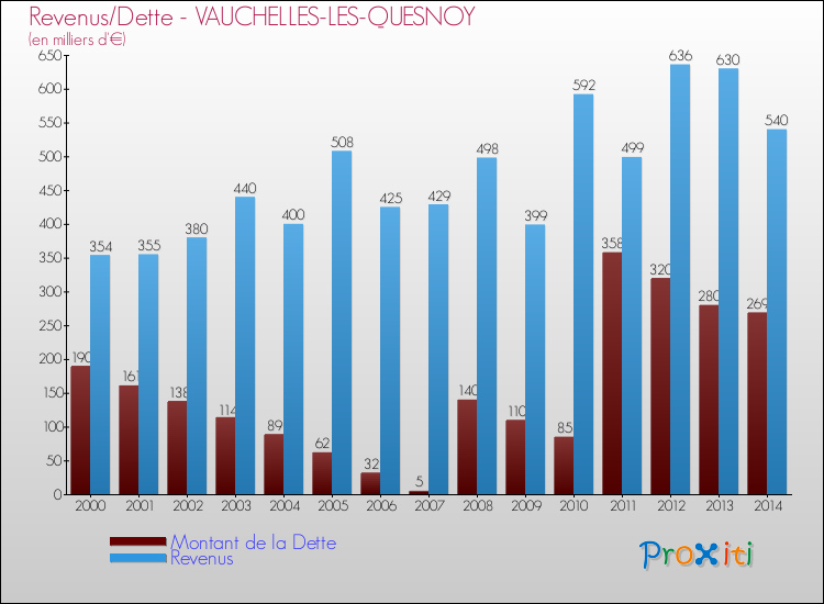 Evolution comparée de la dette et des revenus pour la commune de VAUCHELLES-LES-QUESNOY de 2000 à 2014 Comparaison de la dette et des revenus pour VAUCHELLES-LES-QUESNOY de 2000 à 2014