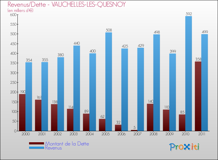 Evolution comparée de la dette et des revenus pour la commune de VAUCHELLES-LES-QUESNOY de 2000 à 2011 Comparaison de la dette et des revenus pour VAUCHELLES-LES-QUESNOY de 2000 à 2011