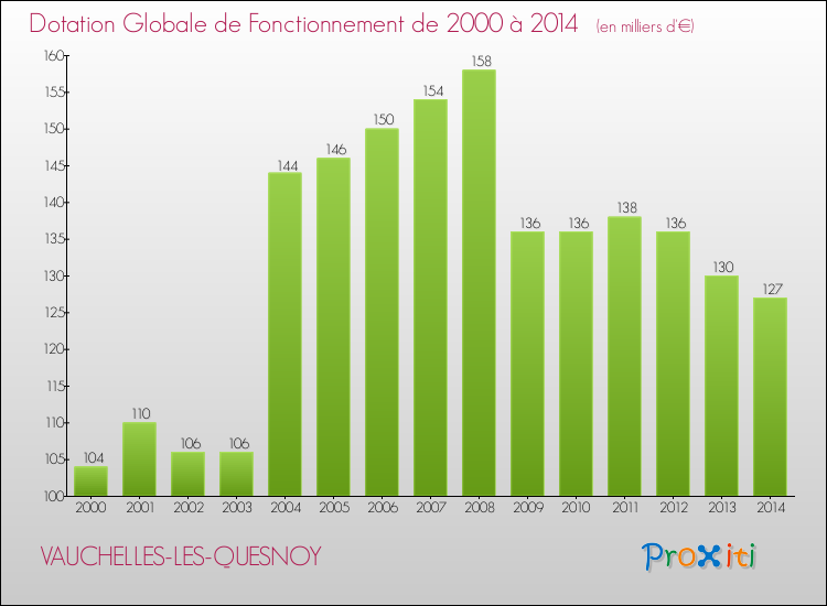 Evolution du montant de la Dotation Globale de Fonctionnement pour la commune de VAUCHELLES-LES-QUESNOY de 2000 à 2014 Evolution du montant de la Dotation Globale de Fonctionnement pour VAUCHELLES-LES-QUESNOY de 2000 à 2014
