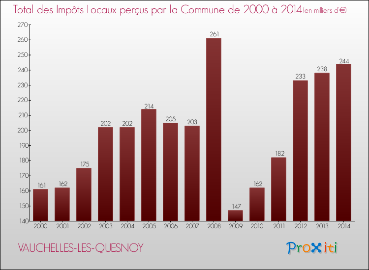 Evolution des Impôts Locaux pour la commune de VAUCHELLES-LES-QUESNOY de 2000 à 2014 Evolution des Impôts Locaux pour VAUCHELLES-LES-QUESNOY de 2000 à 2014