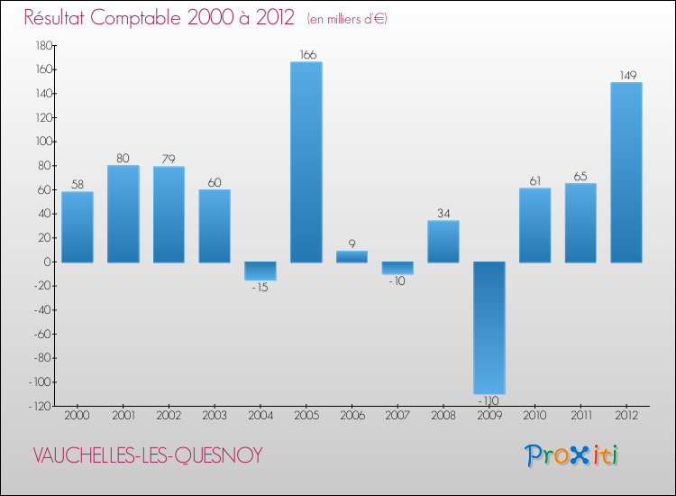 Evolution du résultat comptable pour la commune de VAUCHELLES-LES-QUESNOY de 2000 à 2012 Evolution du résultat comptable pour VAUCHELLES-LES-QUESNOY de 2000 à 2012
