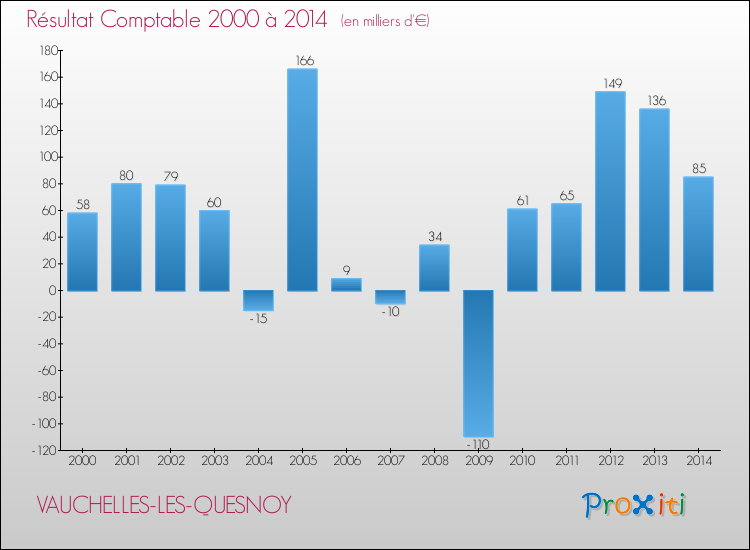Evolution du résultat comptable pour la commune de VAUCHELLES-LES-QUESNOY de 2000 à 2014 Evolution du résultat comptable pour VAUCHELLES-LES-QUESNOY de 2000 à 2014