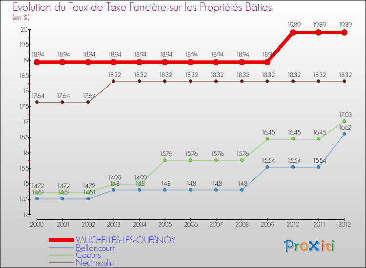 Evolution du taux de la taxe foncière sur le bati pour VAUCHELLES-LES-QUESNOY et les communes proches de 2000 à 2012 Comparaison des taux de taxe foncière sur le bati pour VAUCHELLES-LES-QUESNOY et les communes voisines de 2000 à 2012