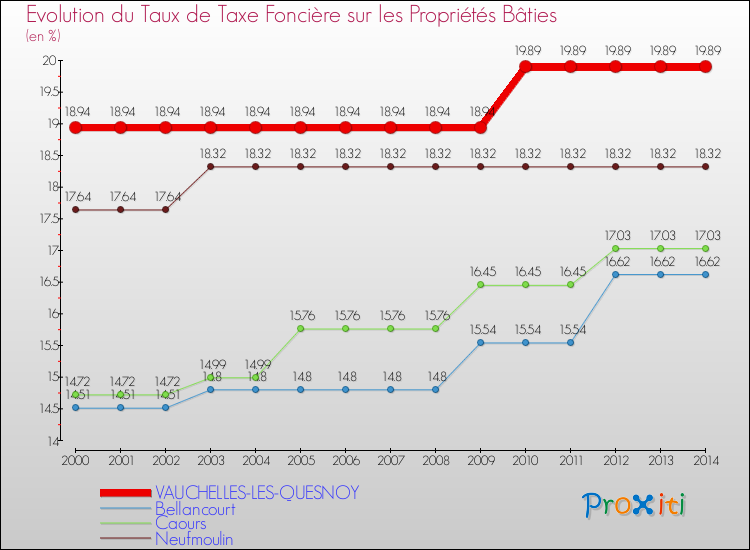 Evolution du taux de la taxe foncière sur le bati pour VAUCHELLES-LES-QUESNOY et les communes proches de 2000 à 2014 Comparaison des taux de taxe foncière sur le bati pour VAUCHELLES-LES-QUESNOY et les communes voisines de 2000 à 2014