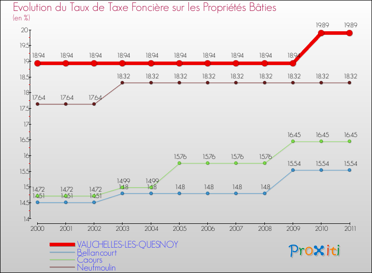 Evolution du taux de la taxe foncière sur le bati pour VAUCHELLES-LES-QUESNOY et les communes proches Comparaison des taux de taxe foncière sur le bati pour VAUCHELLES-LES-QUESNOY et les communes voisines