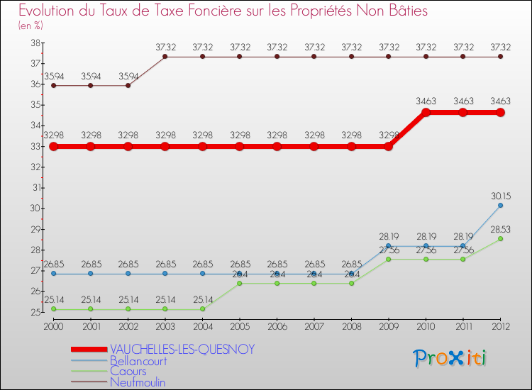 Evolution du taux de la taxe foncière sur les immeubles et terrains non batis pour VAUCHELLES-LES-QUESNOY et les communes proches de 2000 à 2012 Comparaison des taux de la taxe foncière sur les immeubles et terrains non batis pour VAUCHELLES-LES-QUESNOY et les communes voisines de 2000 à 2012