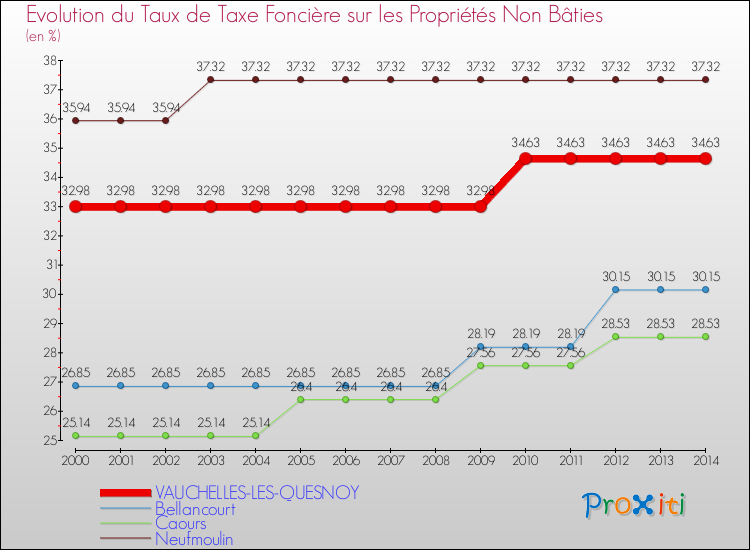 Evolution du taux de la taxe foncière sur les immeubles et terrains non batis pour VAUCHELLES-LES-QUESNOY et les communes proches de 2000 à 2014 Comparaison des taux de la taxe foncière sur les immeubles et terrains non batis pour VAUCHELLES-LES-QUESNOY et les communes voisines de 2000 à 2014