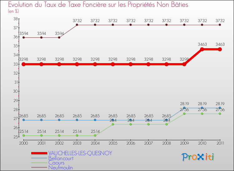 Evolution du taux de la taxe foncière sur les immeubles et terrains non batis pour VAUCHELLES-LES-QUESNOY et les communes proches Comparaison des taux de la taxe foncière sur les immeubles et terrains non batis pour VAUCHELLES-LES-QUESNOY et les communes voisines
