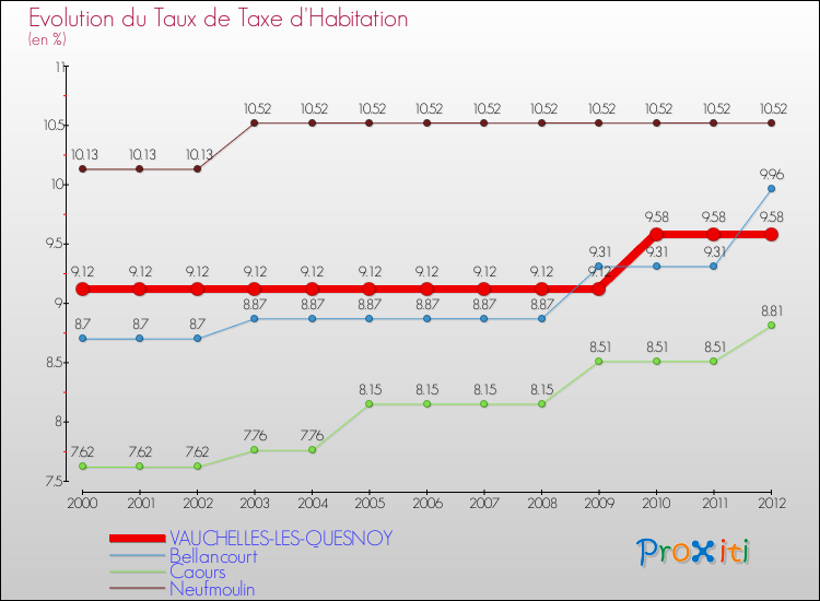 Evolution du taux de la taxe d'habitation pour VAUCHELLES-LES-QUESNOY et les communes proches Comparaison des taux de la taxe d'habitation pour VAUCHELLES-LES-QUESNOY et les communes voisines
