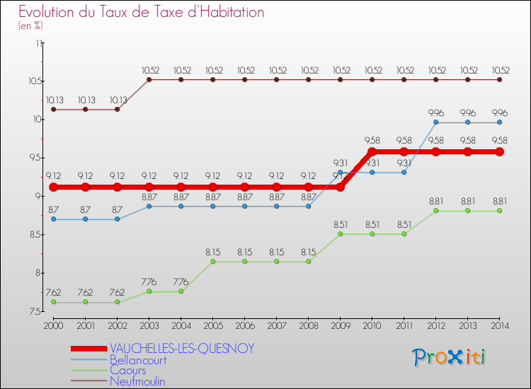 Evolution du taux de la taxe d'habitation pour VAUCHELLES-LES-QUESNOY et les communes proches de 2000 à 2014 Comparaison des taux de la taxe d'habitation pour VAUCHELLES-LES-QUESNOY et les communes voisines de 2000 à 2014