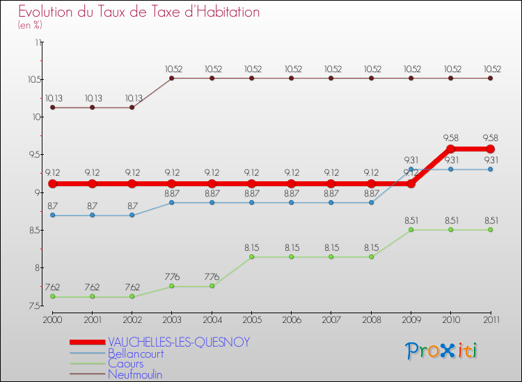 Evolution du taux de la taxe d'habitation pour VAUCHELLES-LES-QUESNOY et les communes proches Comparaison des taux de la taxe d'habitation pour VAUCHELLES-LES-QUESNOY et les communes voisines