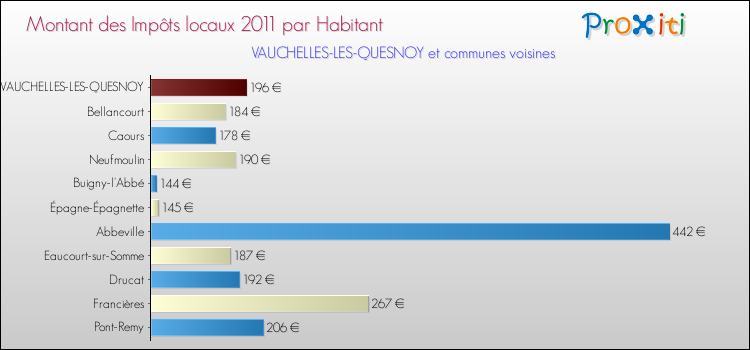 Montant des impôts locaux par Habitant pour VAUCHELLES-LES-QUESNOY et les communes proches Comparaison des impôts locaux par habitant pour VAUCHELLES-LES-QUESNOY et les communes voisines