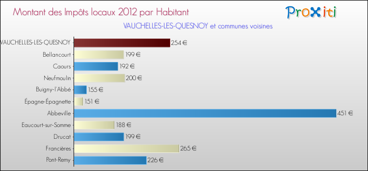 Montant des impôts locaux par Habitant pour VAUCHELLES-LES-QUESNOY et les communes proches Comparaison des impôts locaux par habitant pour VAUCHELLES-LES-QUESNOY et les communes voisines