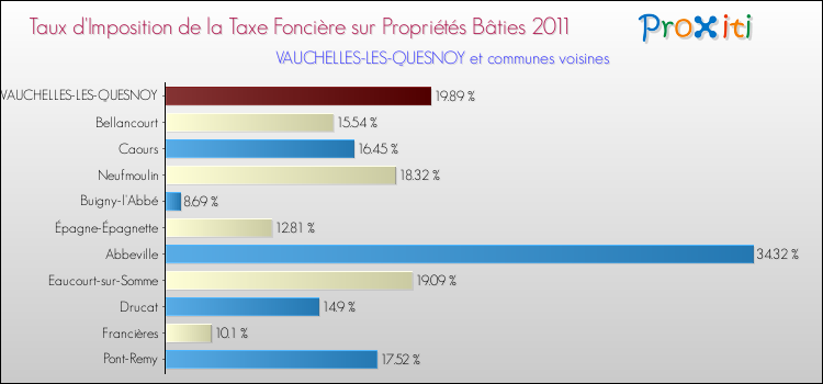 Taux d'imposition de la taxe foncière sur le bati 2011 pour VAUCHELLES-LES-QUESNOY et les communes proches Comparaison des taux d'imposition de la taxe foncière sur le bati 2011 pour VAUCHELLES-LES-QUESNOY et les communes voisines