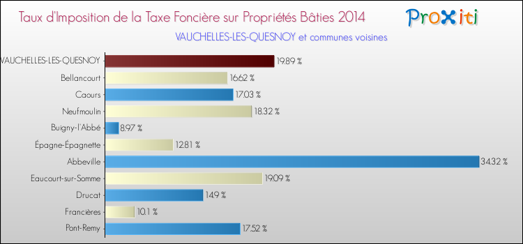 Taux d'imposition de la taxe foncière sur le bati 2014 pour VAUCHELLES-LES-QUESNOY et les communes proches Comparaison des taux d'imposition de la taxe foncière sur le bati 2014 pour VAUCHELLES-LES-QUESNOY et les communes voisines